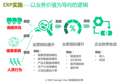 ERP項(xiàng)目 管理咨詢而非簡(jiǎn)單IT開(kāi)發(fā)