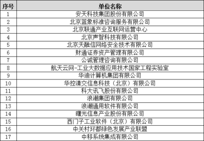 中國信息協(xié)會《科學數(shù)據(jù)安全管理指南》等15項團體標準立項評審會在京順利召開